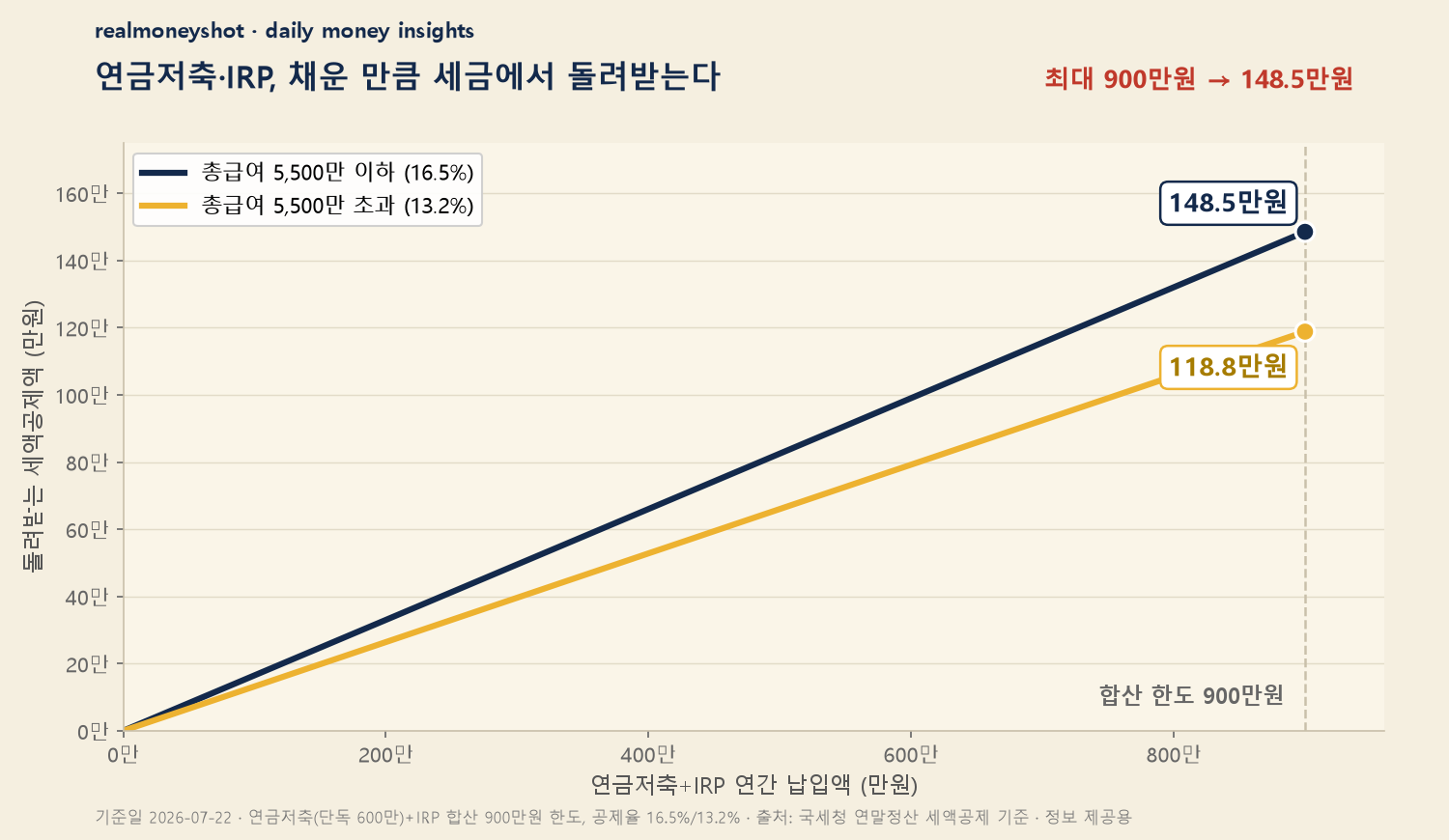 연금저축 IRP 납입액별 세액공제 환급액 2026 - 900만원 채우면 148만5천원