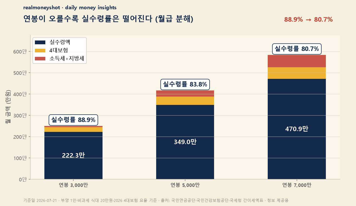 연봉 실수령액 2026 - 3천 5천 7천 세전 월급 대비 4대보험 세금 실수령 분해