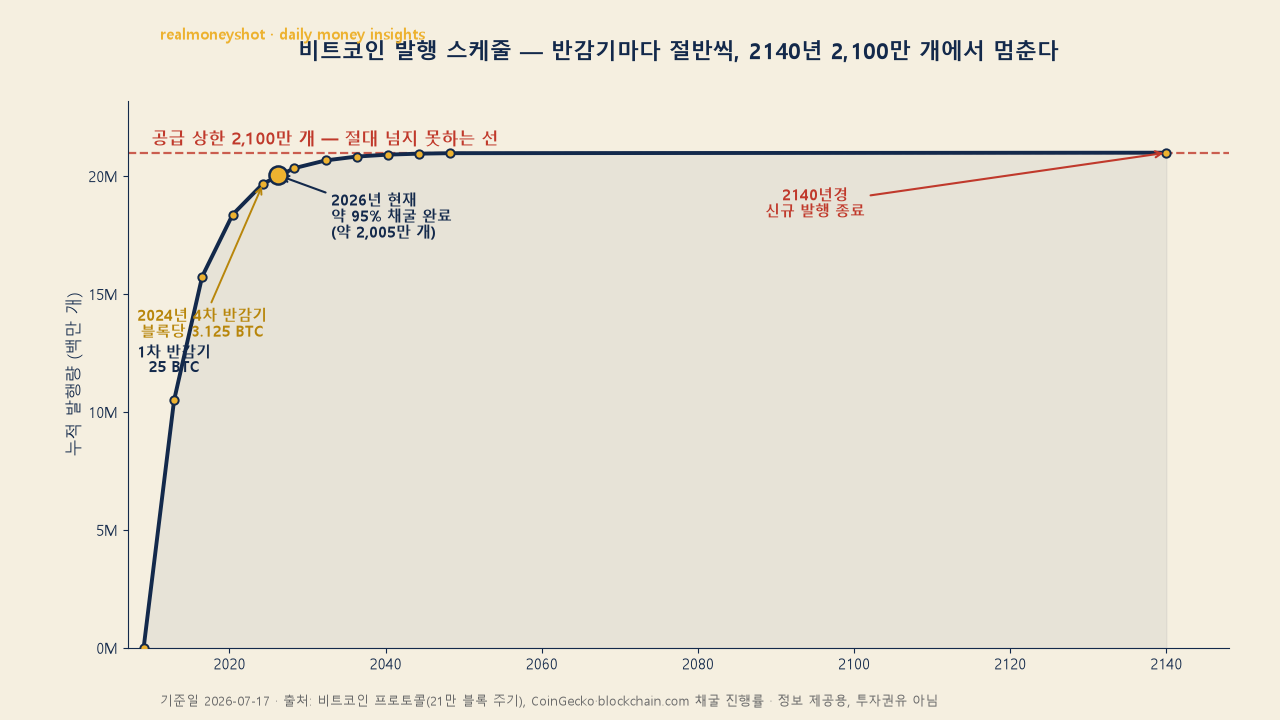 비트코인 반감기 발행 스케줄 누적 공급량 2140년 2100만개 상한 곡선