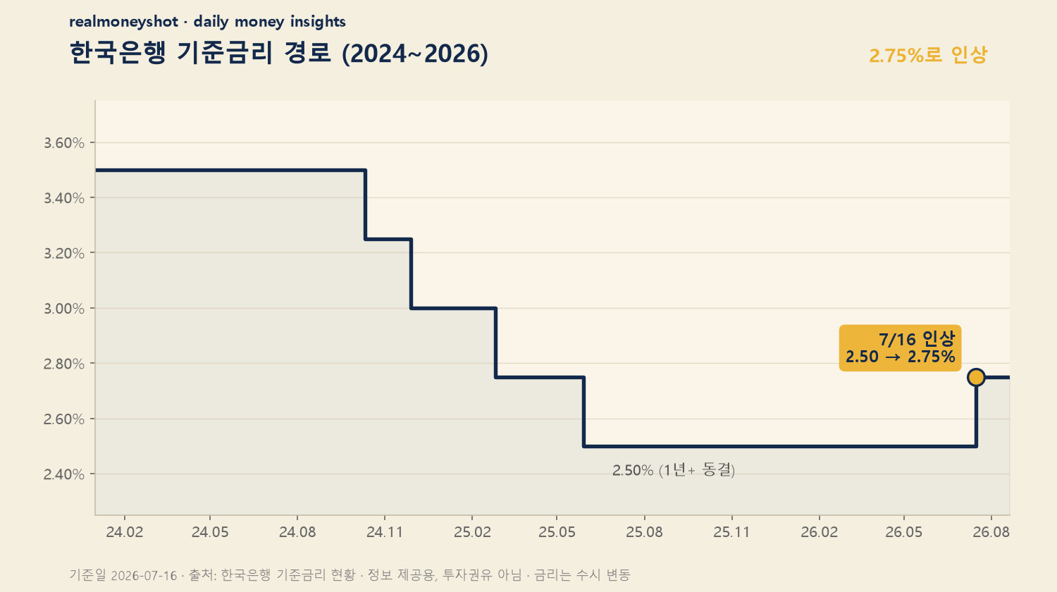 한국은행 기준금리 2024-2026 경로와 2026년 7월 16일 2.75% 인상