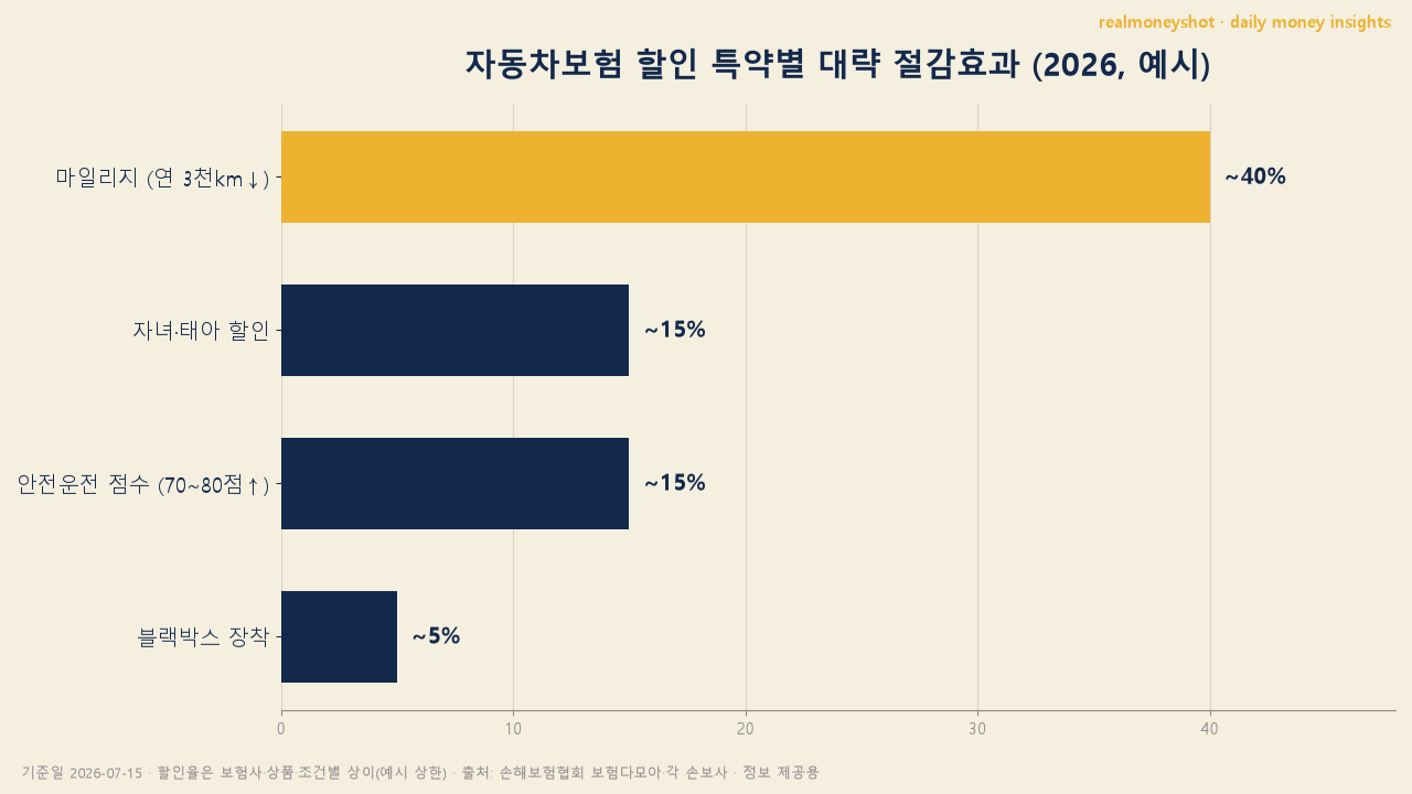 2026년 자동차보험 할인 특약별 절감효과 비교 - 마일리지 안전운전 자녀 블랙박스