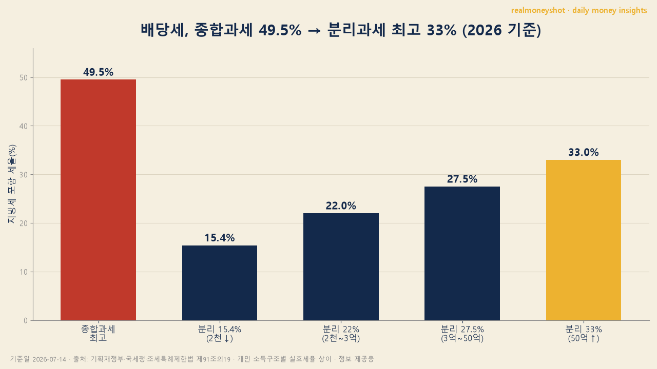 배당소득 분리과세 세율 비교 종합과세 49.5% vs 분리과세 33%