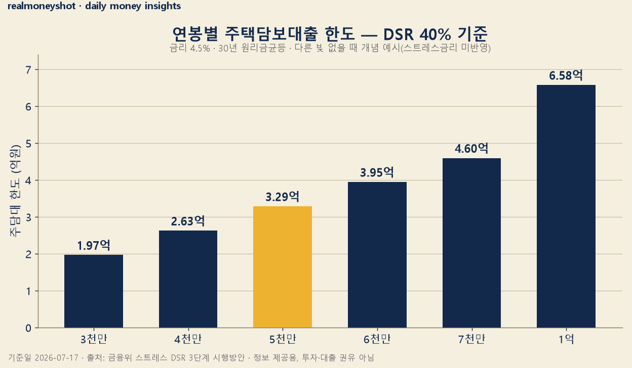 연봉별 주택담보대출 한도 막대차트 DSR 40% 기준