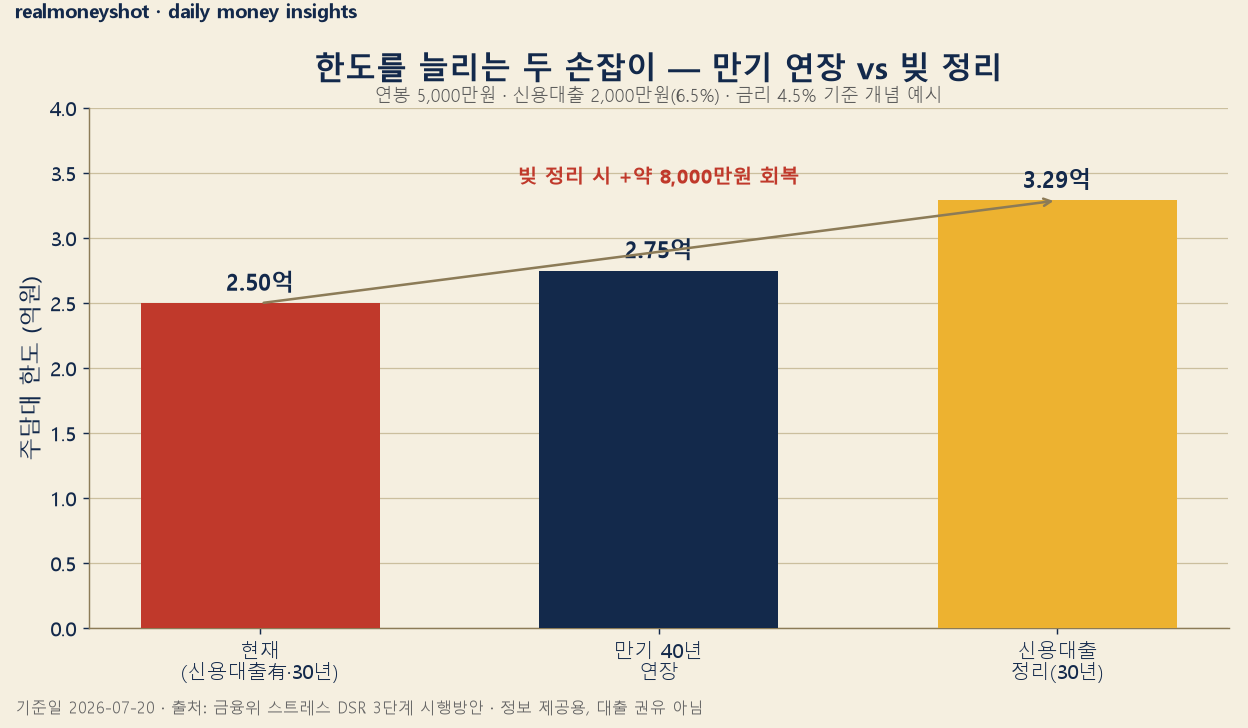 DSR 한도 늘리기 만기연장 빚정리 주택담보대출 한도 비교 막대차트