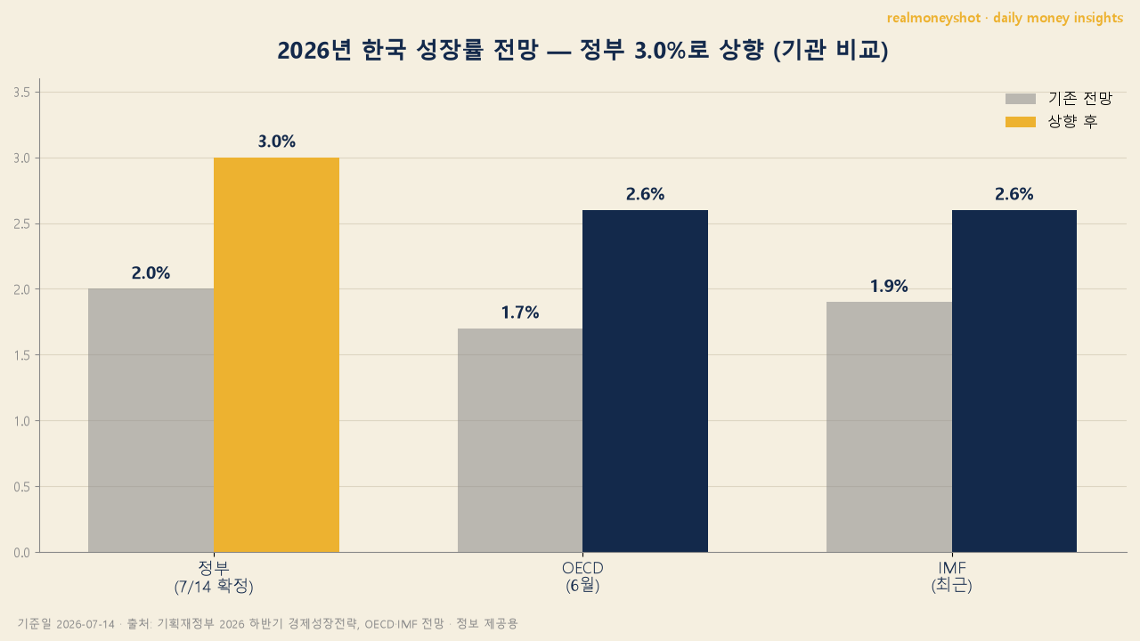 2026년 한국 성장률 전망 정부 3% 상향 기관 비교 그래프