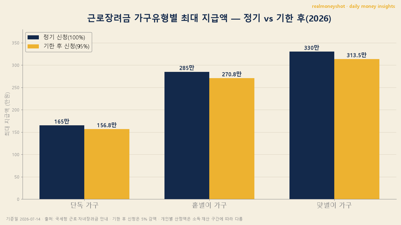 근로장려금 가구유형별 최대 지급액 정기 vs 기한 후 2026