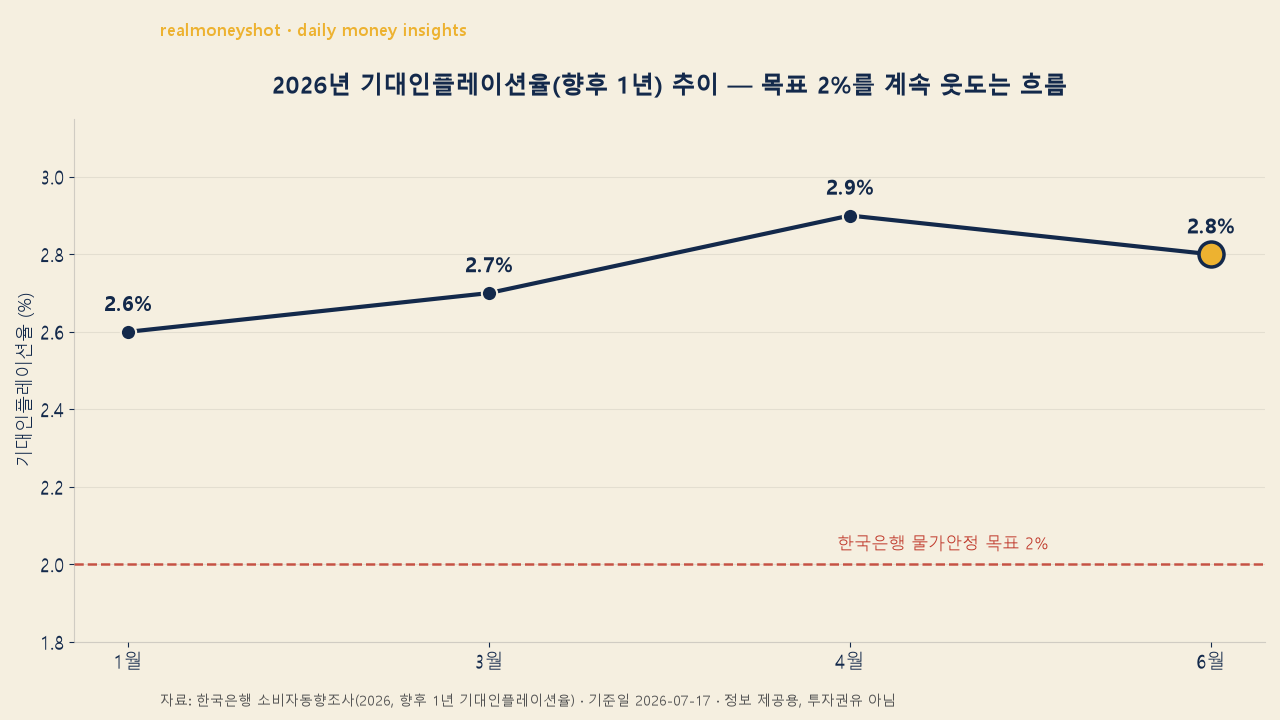2026년 기대인플레이션율 향후 1년 추이 선그래프, 한국은행 목표 2% 상회