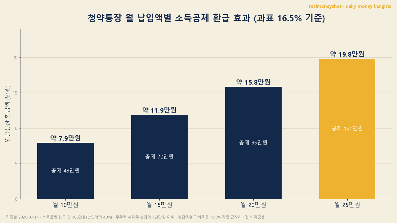 청약통장 월 납입액별 소득공제 환급 효과 2026