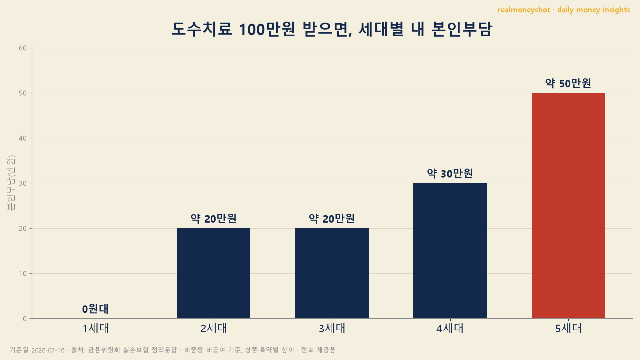 세대별 실손보험 도수치료 100만원 본인부담 비교