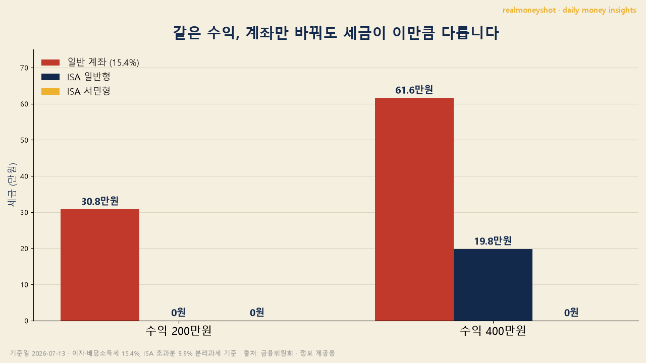 ISA 계좌 비과세 절세 효과 비교 차트 - 일반계좌 vs ISA 일반형 서민형