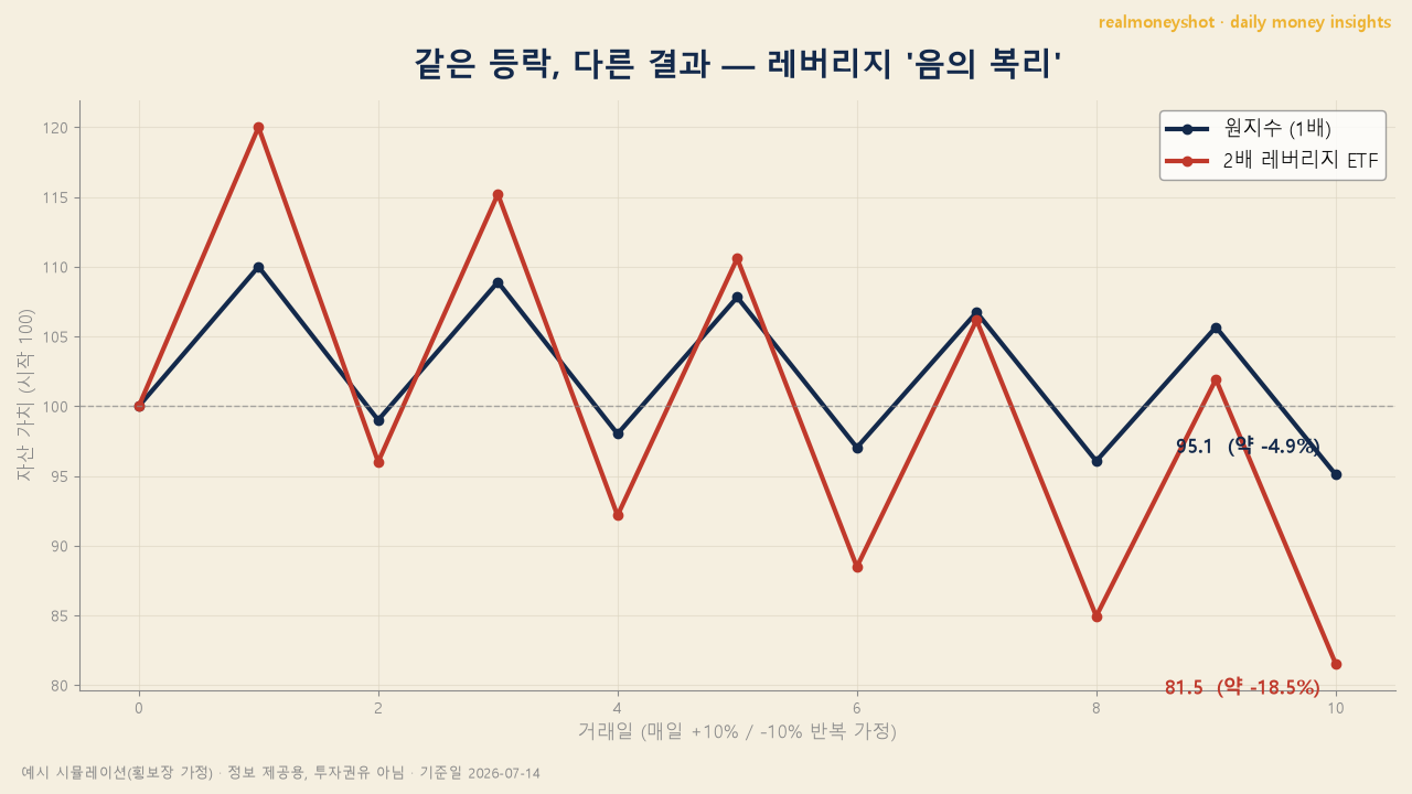 레버리지 ETF 음의 복리 시뮬레이션 차트, 원지수 대비 2배 레버리지 손실 비교 2026