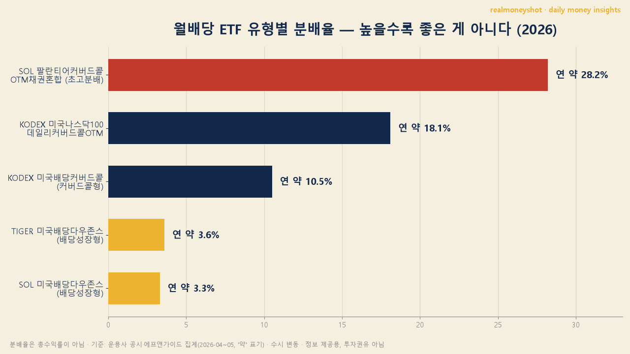 월배당 ETF 유형별 분배율 비교 차트 2026