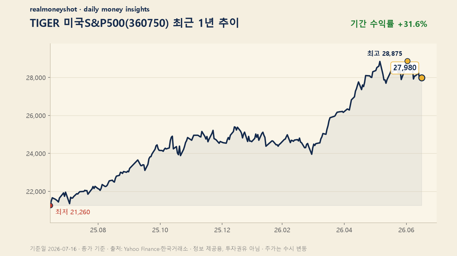 연금계좌 ETF 대표 TIGER 미국S&P500 1년 추이 2026 - 기간 수익률 +31.6%