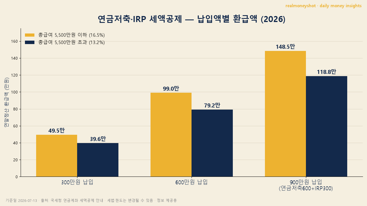 연금저축 IRP 세액공제 환급액 비교 2026 - 900만원 납입 시 148만원