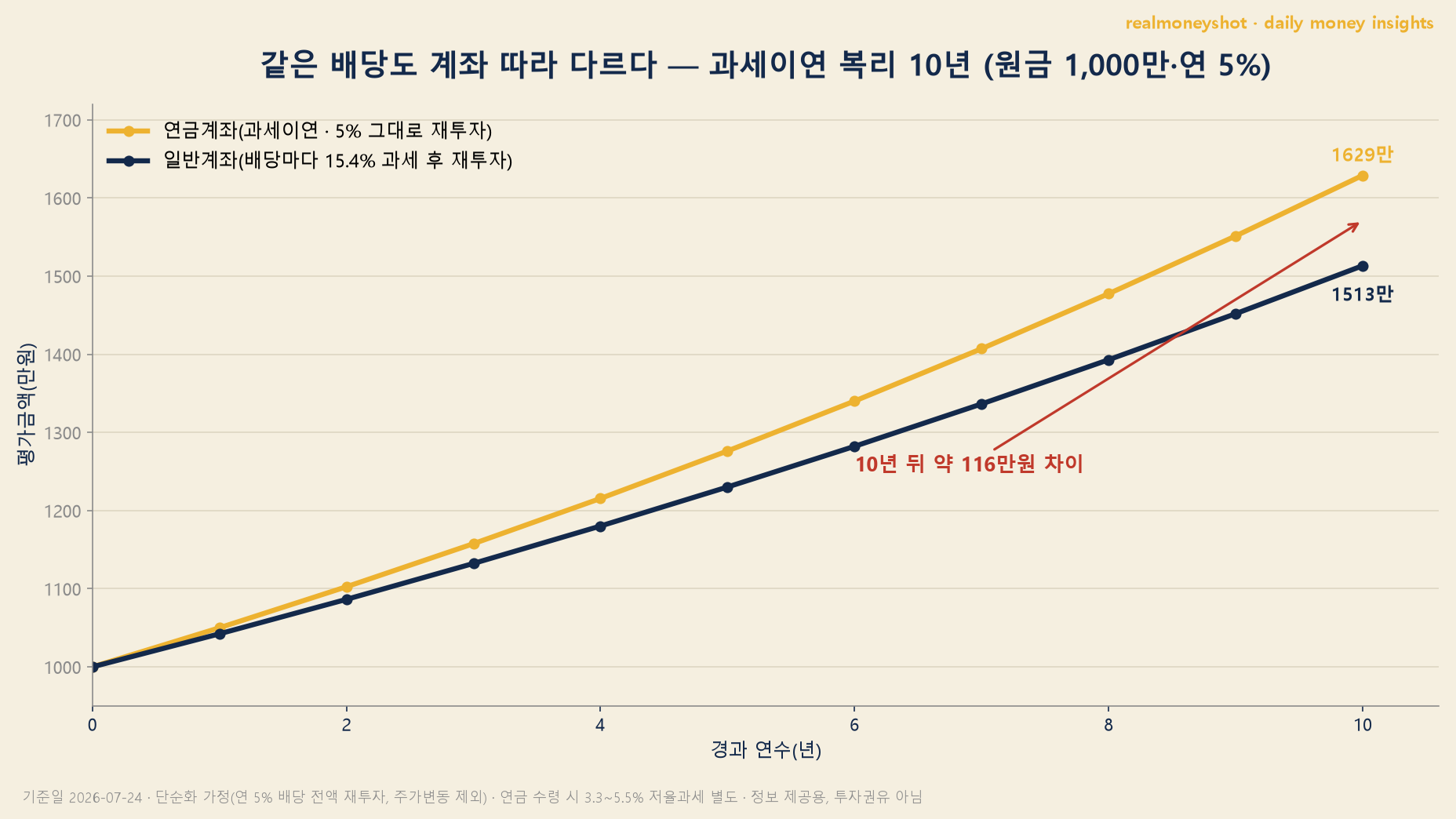 과세이연 복리 효과 10년 비교 차트