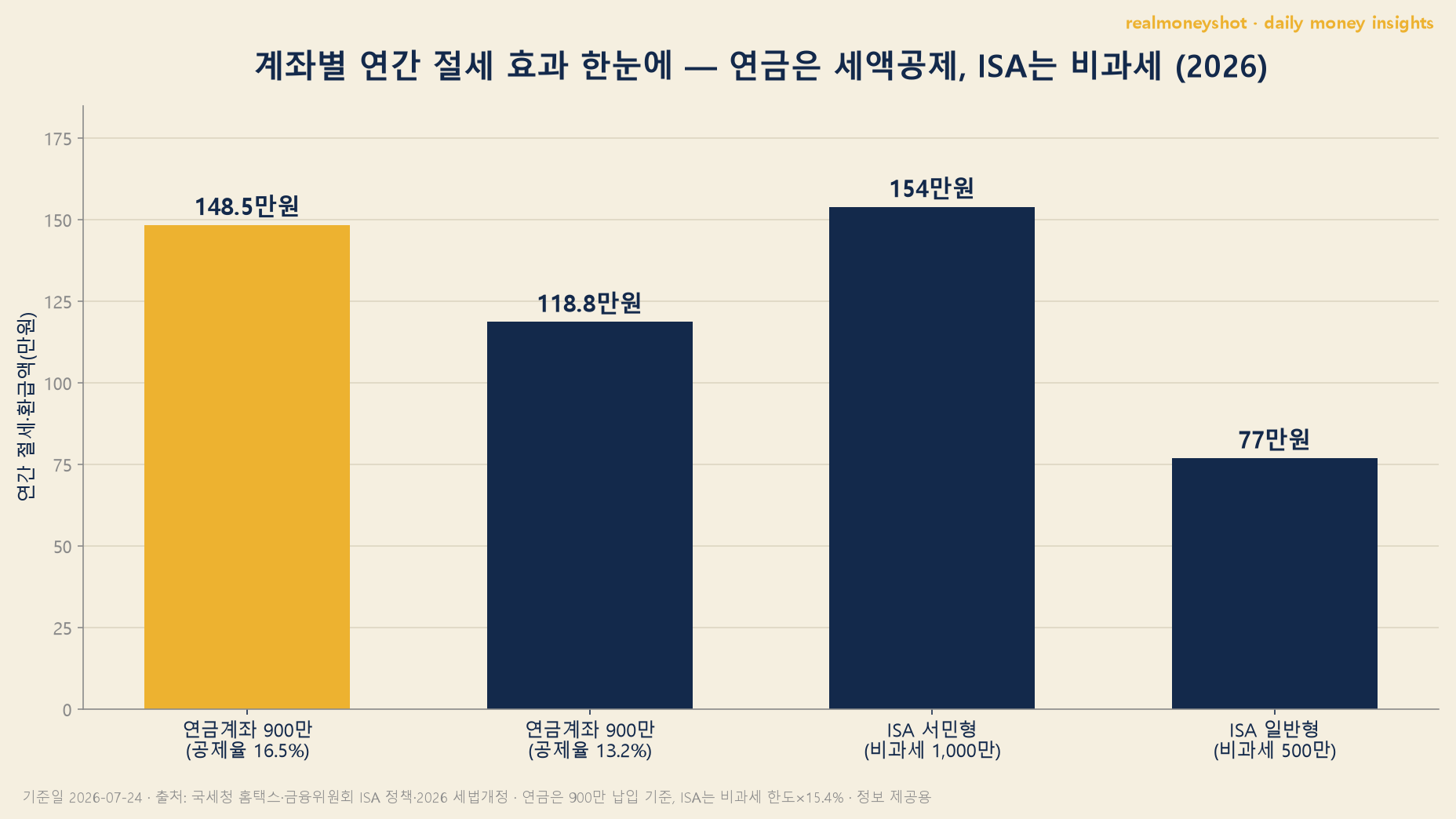 계좌별 연간 절세 효과 비교 막대 차트