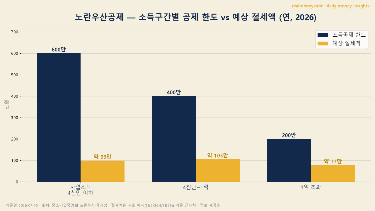 노란우산공제 소득구간별 공제 한도와 예상 절세액 비교 2026