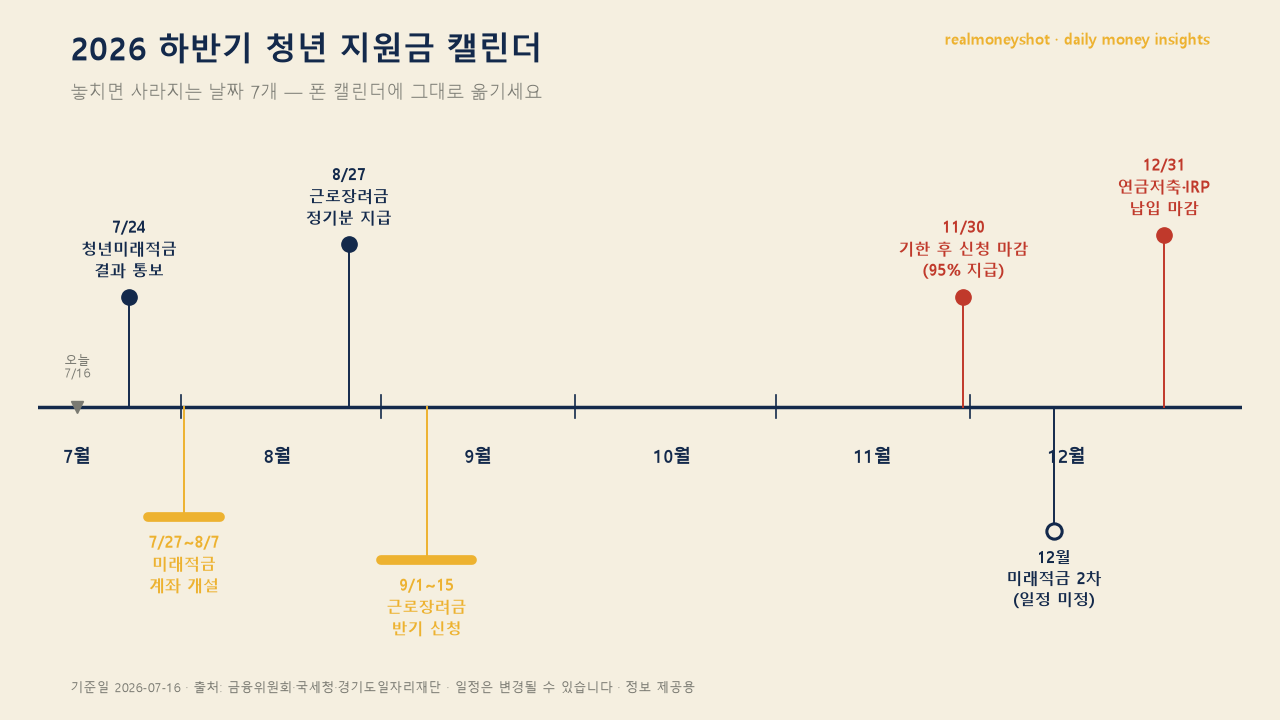 2026 하반기 청년 지원금 캘린더 — 청년미래적금, 근로장려금, 연금저축 IRP 주요 날짜 7개 타임라인