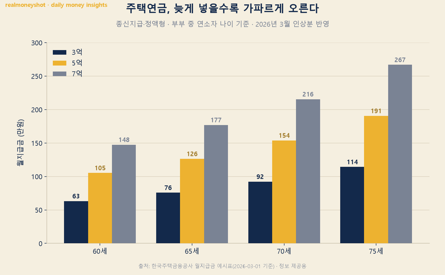 주택연금 월지급금 연령·집값별 비교 — 3억 집 70세 기준 월 92만 3천원 (한국주택금융공사 2026년 3월 기준)