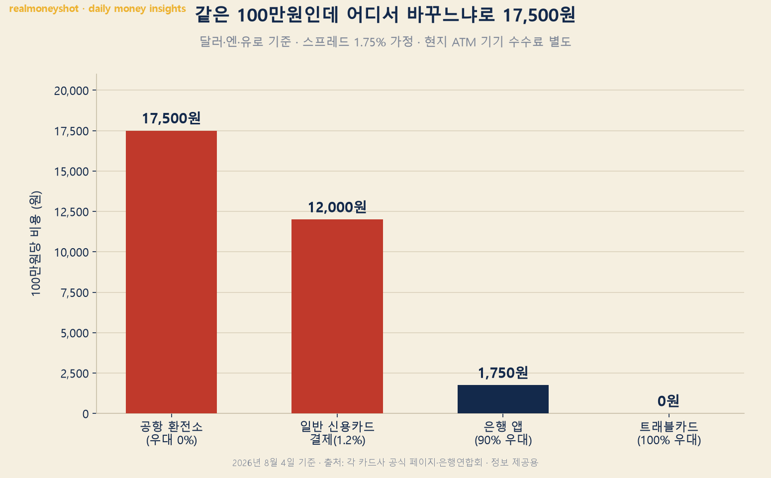 100만원 환전 시 방법별 수수료 비교 — 공항 환전소 17,500원, 은행 앱 1,750원, 트래블카드 0원