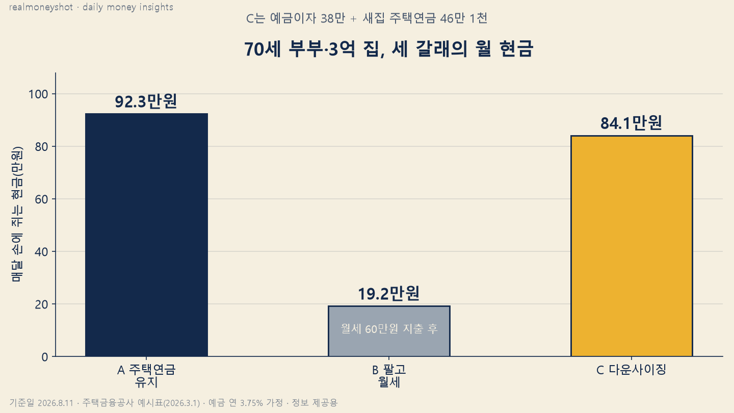 70세 부부 3억 집 기준 세 갈래 월 현금 비교 — 주택연금 92만 3천원, 팔고 월세 19만 2천원, 다운사이징 84만 1천원