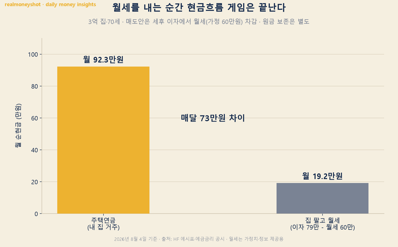 주택연금 월 92만 3천원과 집 매도 후 월세 순현금 19만원대 비교 차트 — 매달 73만원 차이