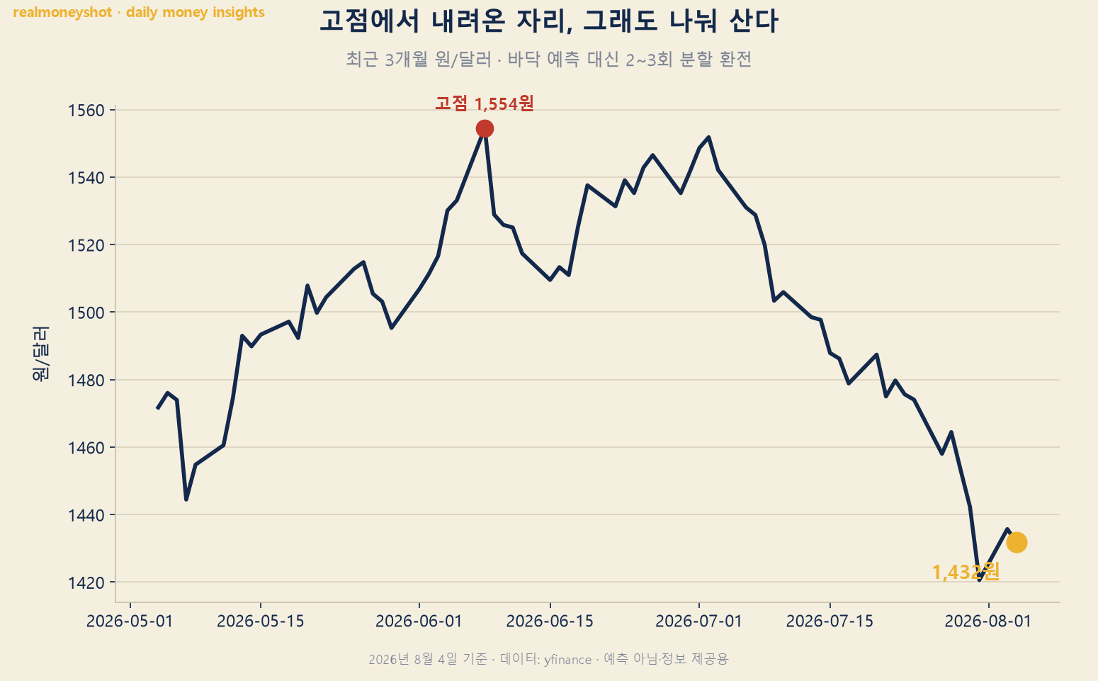 원달러 환율 최근 3개월 추이 — 7월 초 1,470원대에서 8월 초 1,430원 안팎까지 하락