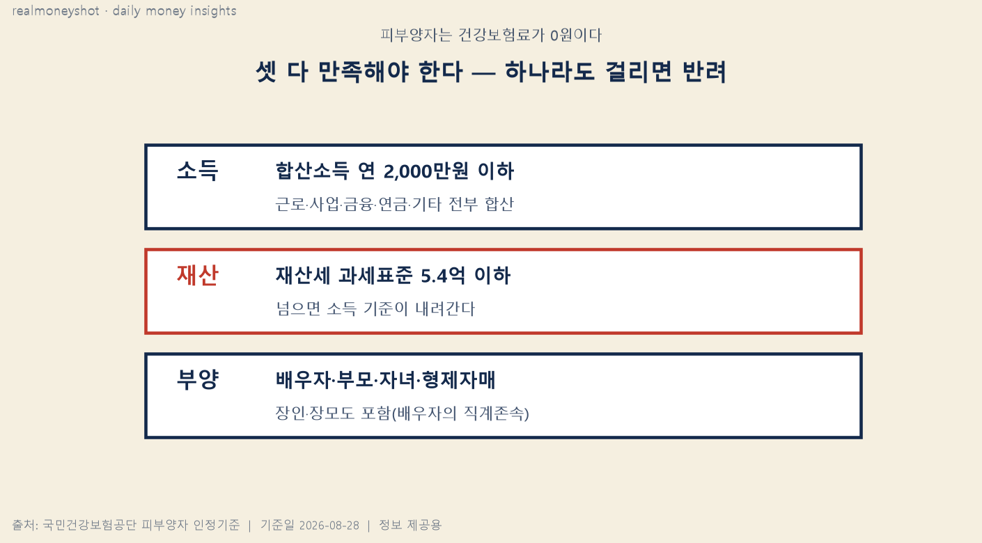 피부양자 3대 요건 - 소득 2000만원, 재산 과세표준 5.4억, 부양 관계