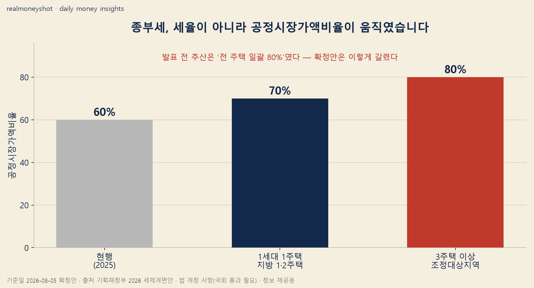 종부세 공정시장가액비율 확정안 - 현행 60%, 1세대 1주택 70%, 3주택 이상 조정대상지역 80%