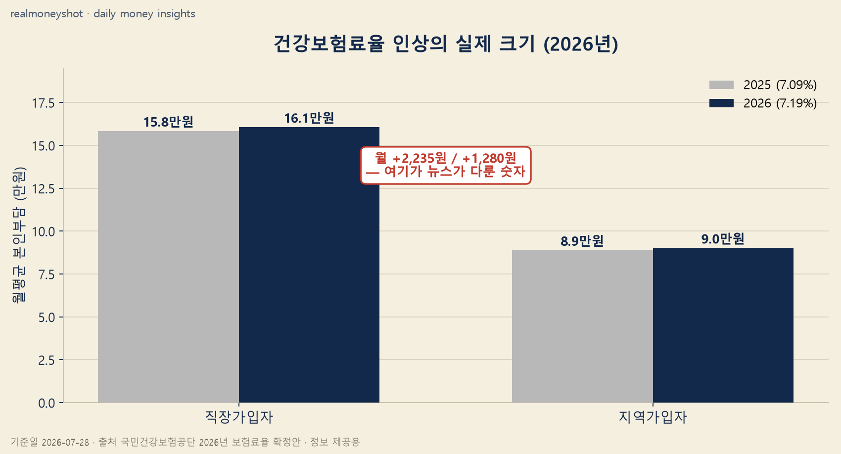 2026년 건강보험료율 인상 - 직장가입자 월 15.8만원에서 16.1만원, 지역가입자 8.9만원에서 9.0만원