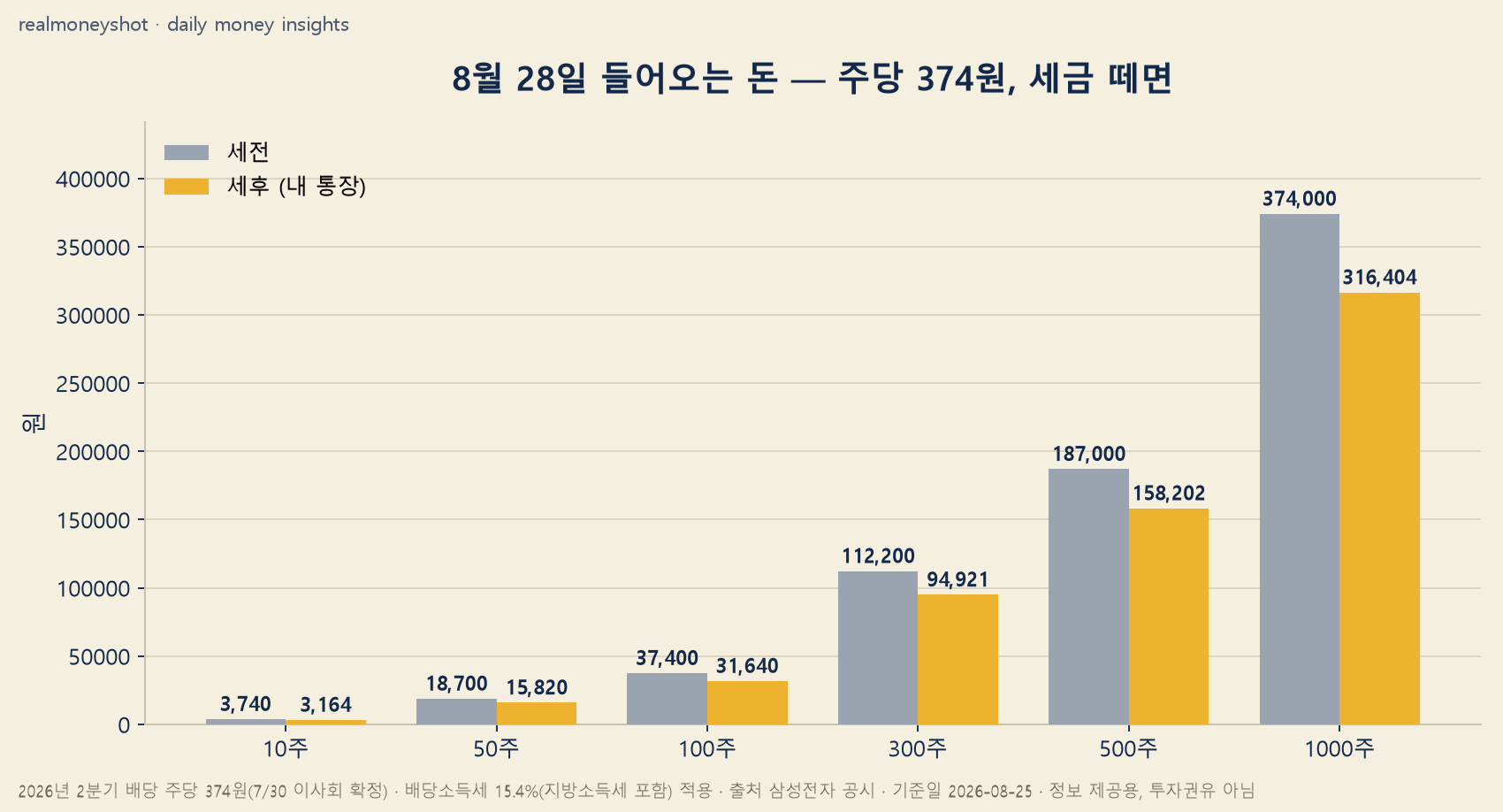 삼성전자 2026년 2분기 배당 보유 주수별 세전 세후 실수령액 - 100주 기준 세후 31,640원
