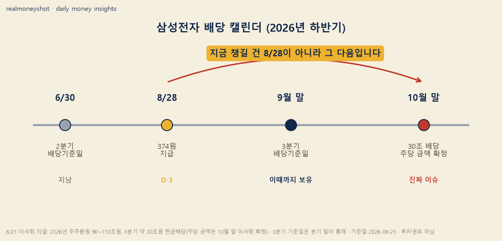삼성전자 2026년 하반기 배당 캘린더 - 8월 28일 지급, 9월 말 기준일, 10월 말 주당 금액 확정