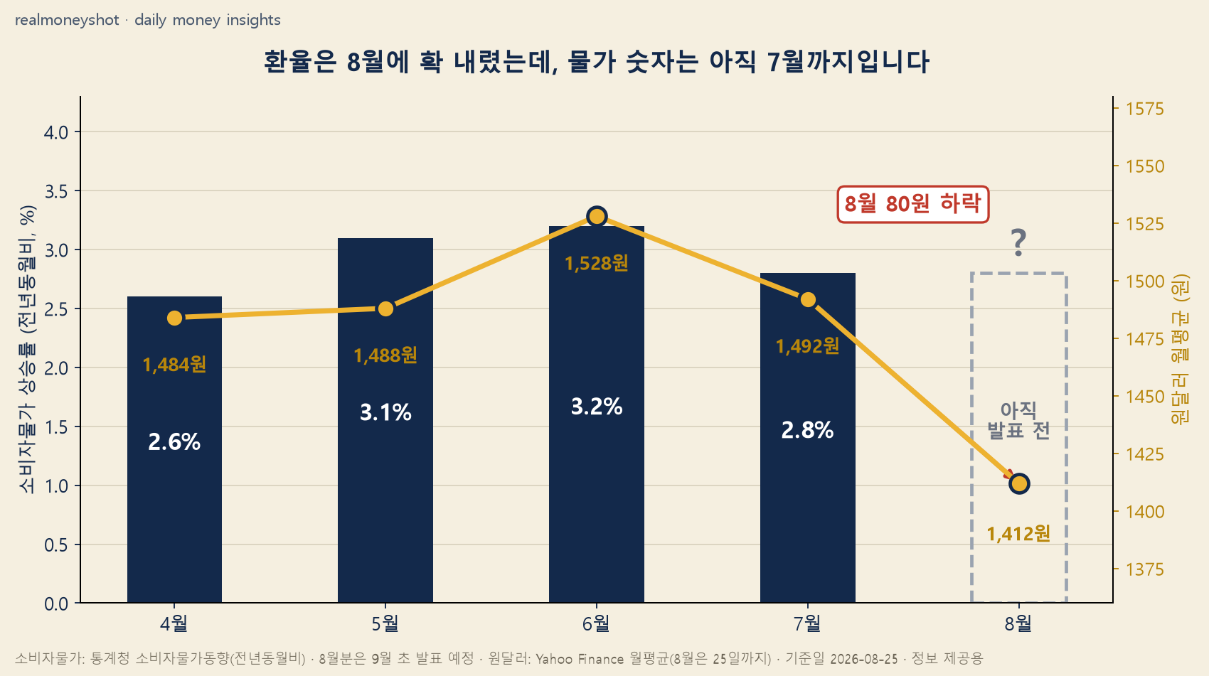 환율과 소비자물가 대비 - 환율은 8월 1412원으로 급락했지만 물가 통계는 7월 2.8%까지만 발표