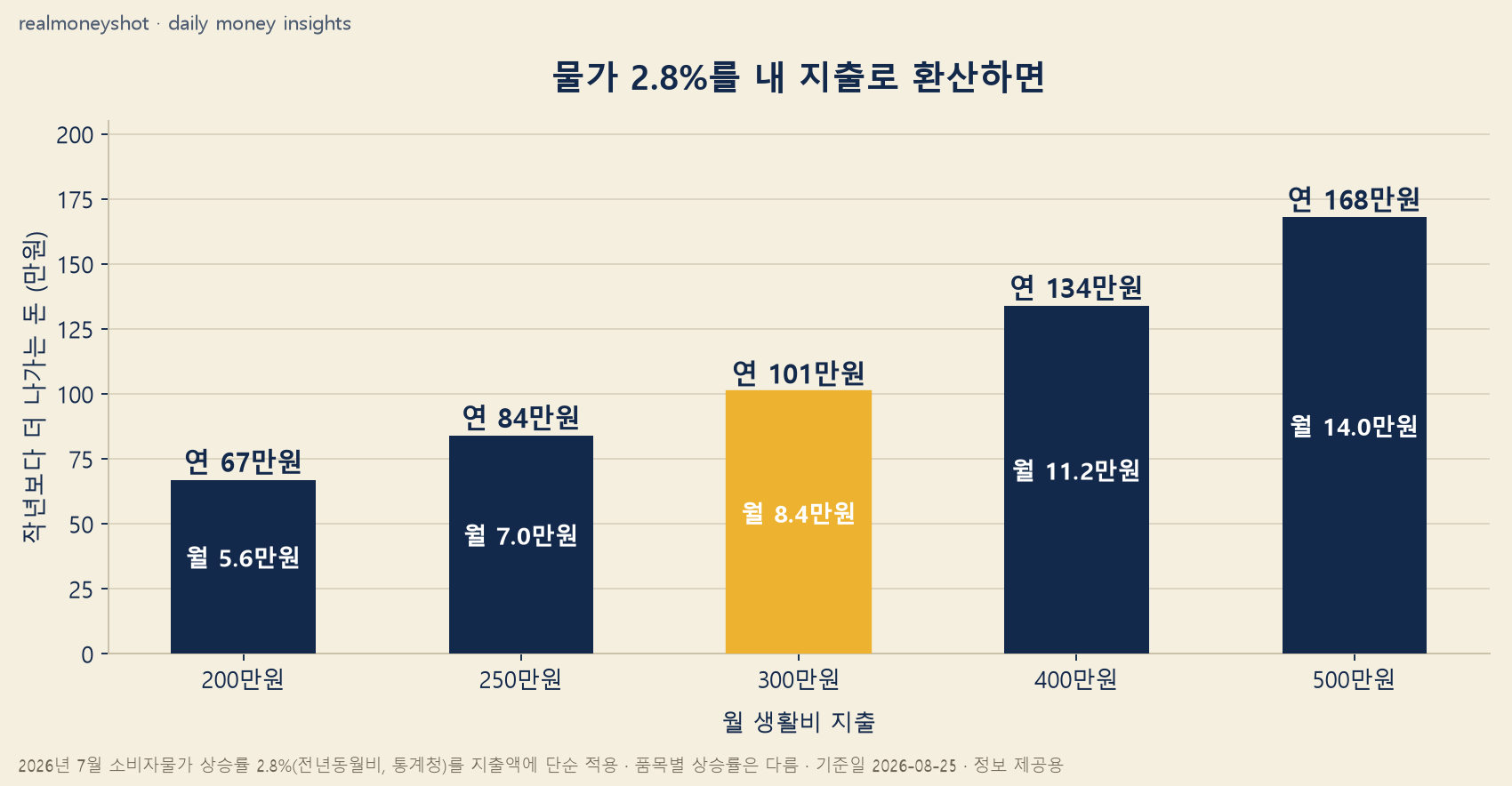 소비자물가 2.8%를 지출액별로 환산 - 월 300만원 지출 가구는 연 101만원 추가 부담