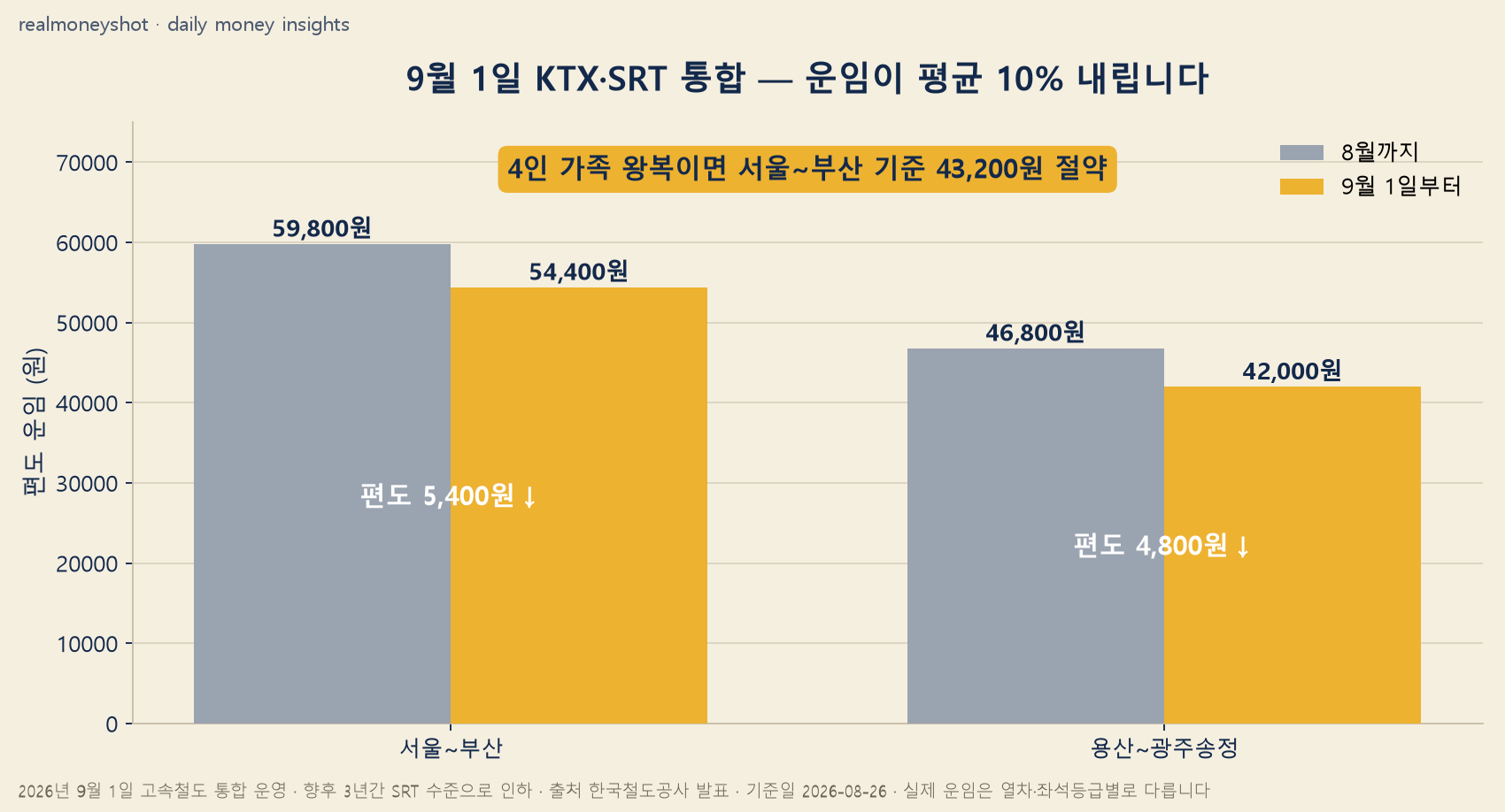 KTX SRT 통합 운임 인하 - 서울 부산 59800원에서 54400원, 용산 광주송정 46800원에서 42000원