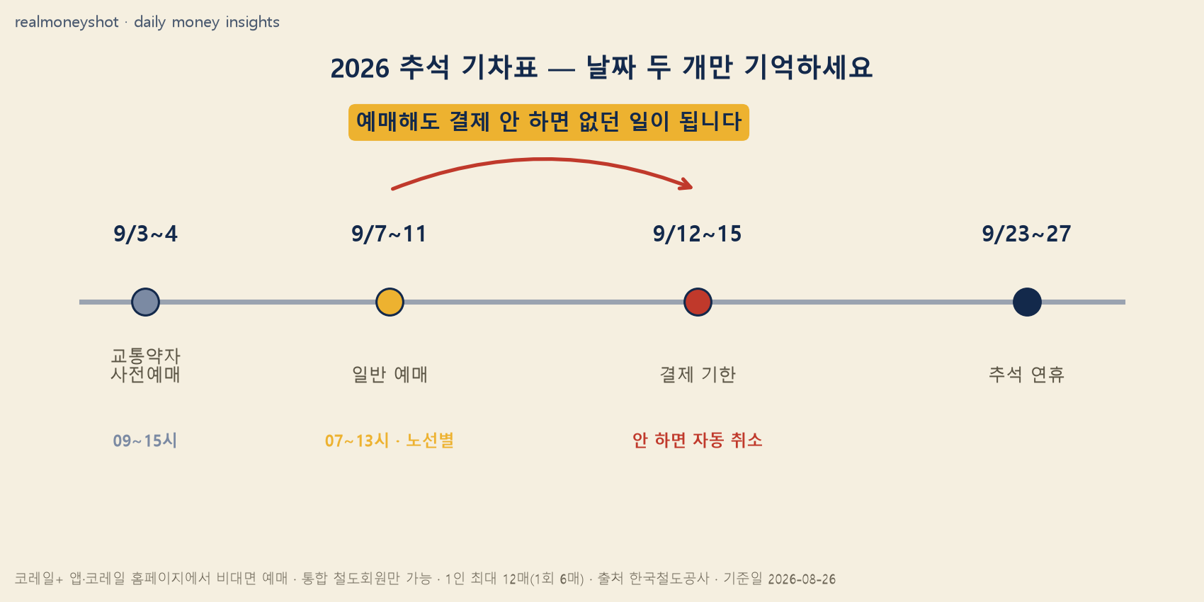 2026 추석 기차표 예매 캘린더 - 9월 3~4일 교통약자, 7~11일 일반예매, 12~15일 결제기한