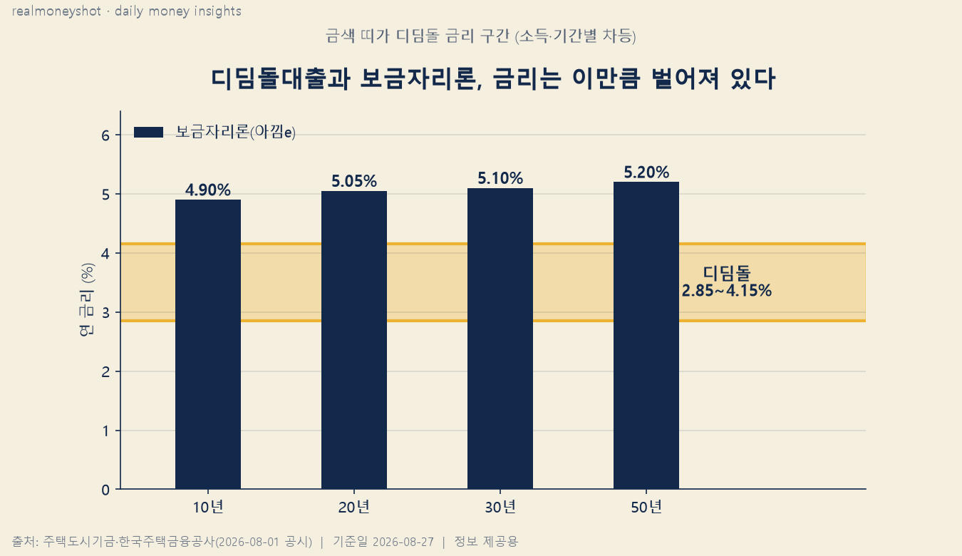디딤돌대출 연 2.85~4.15%와 보금자리론 만기별 금리 4.90~5.20% 비교 그래프