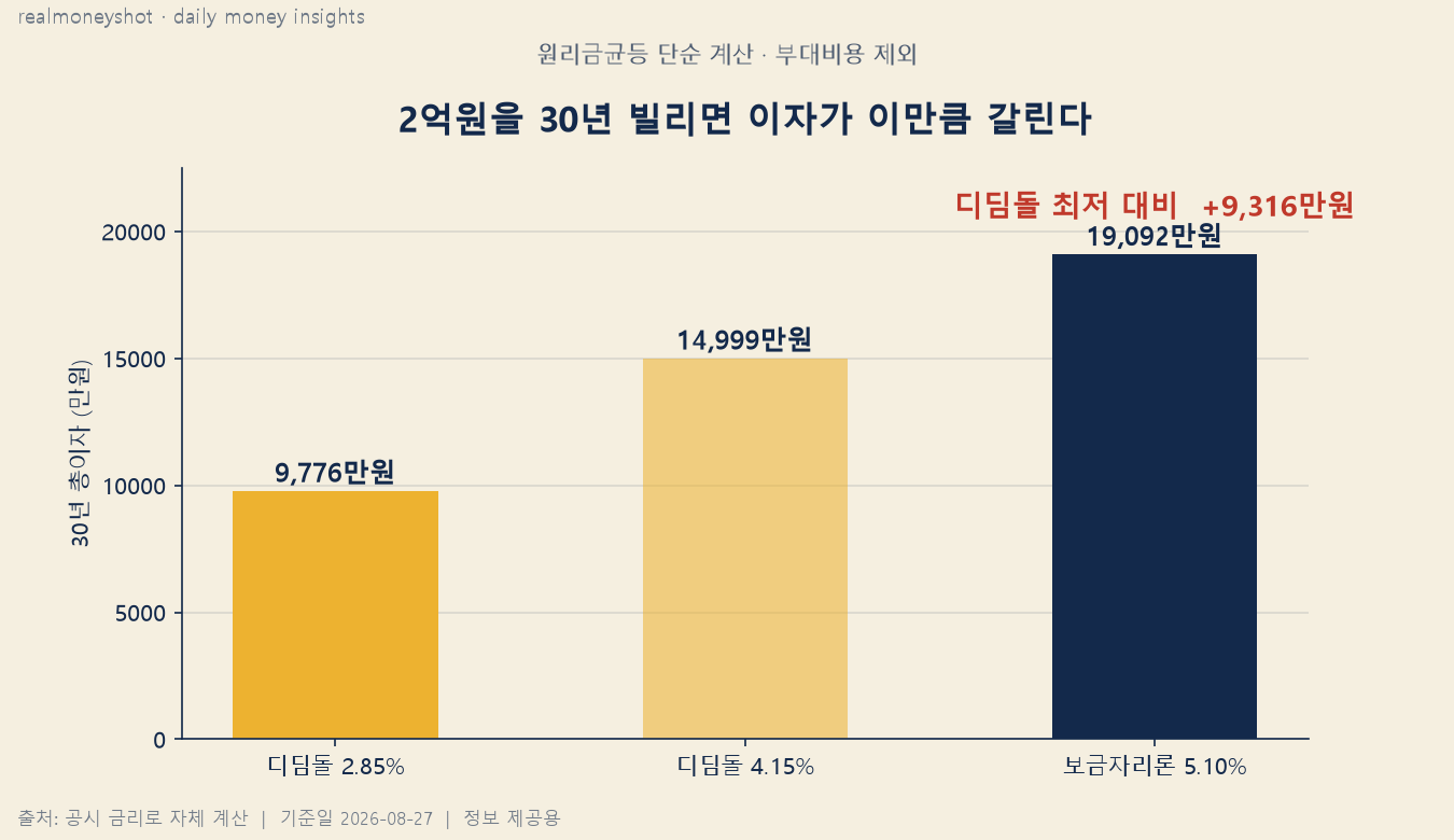 2억원 30년 대출 총이자 비교 - 디딤돌 9776만원, 보금자리론 1억 9092만원