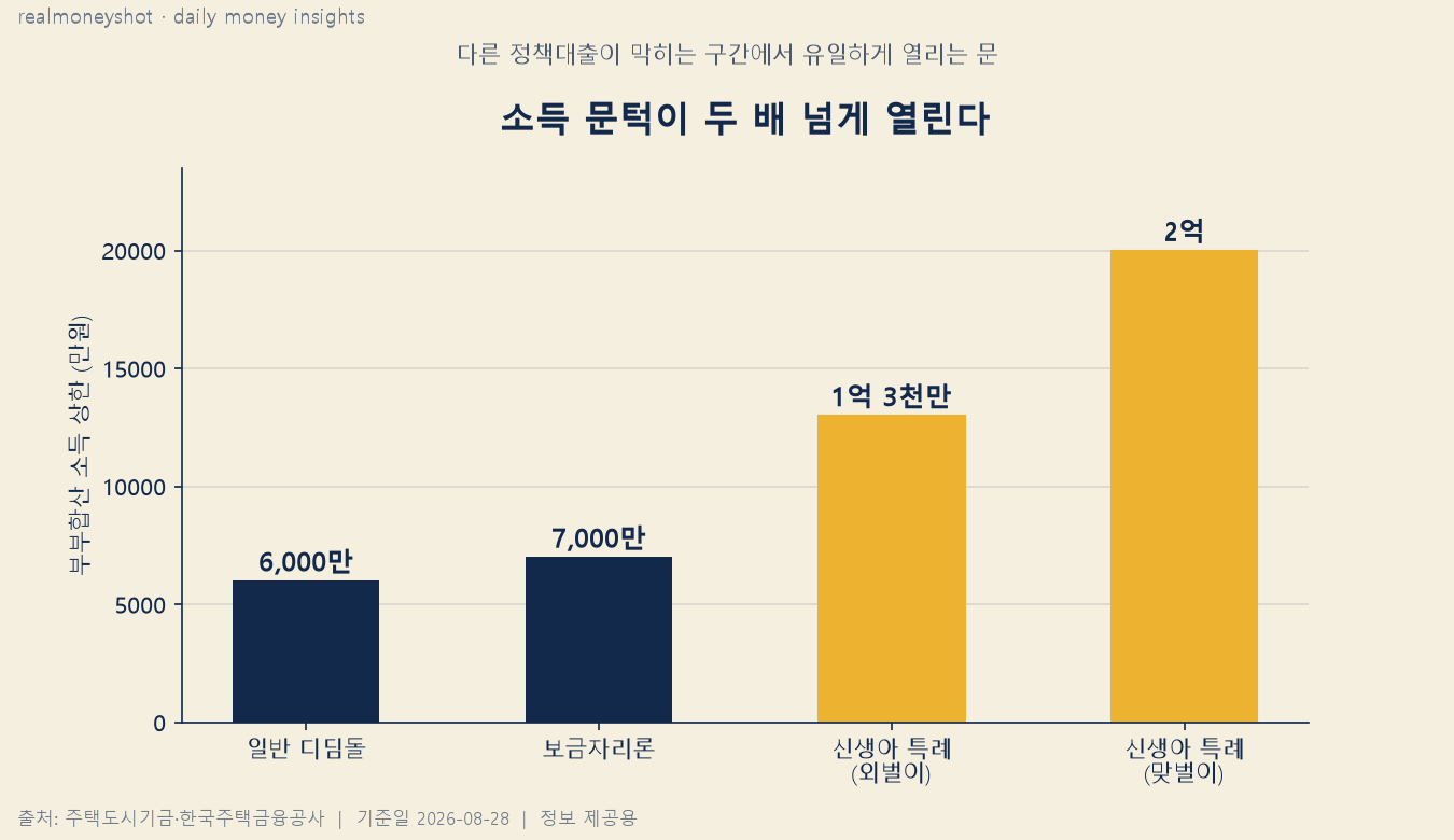 정책대출 소득 상한 비교 - 디딤돌 6000만, 보금자리론 7000만, 신생아 특례 1억3천~2억