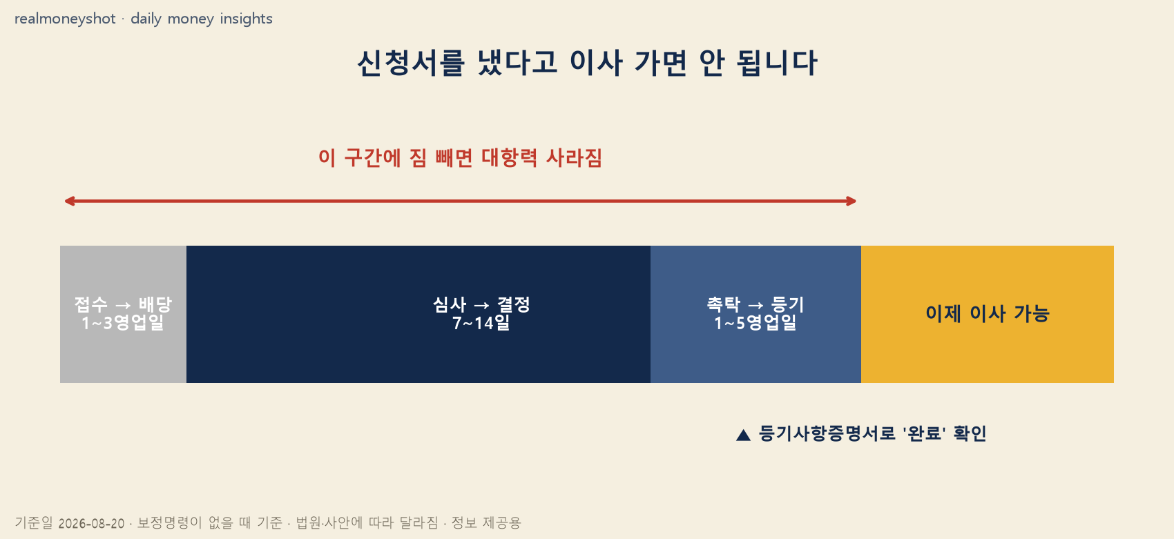 임차권등기명령 단계별 소요기간 - 접수부터 등기 완료까지 5영업일에서 2주, 그 전에 이사하면 대항력 소멸