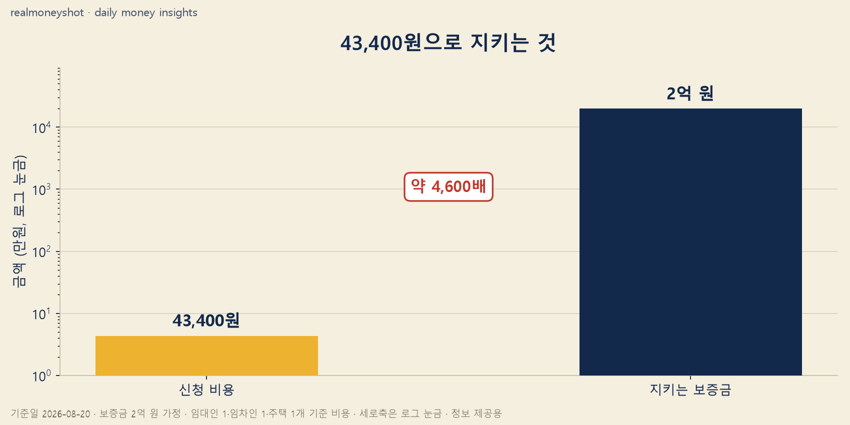 임차권등기명령 비용 43,400원과 지키는 보증금 2억 원 비교 - 약 4,600배