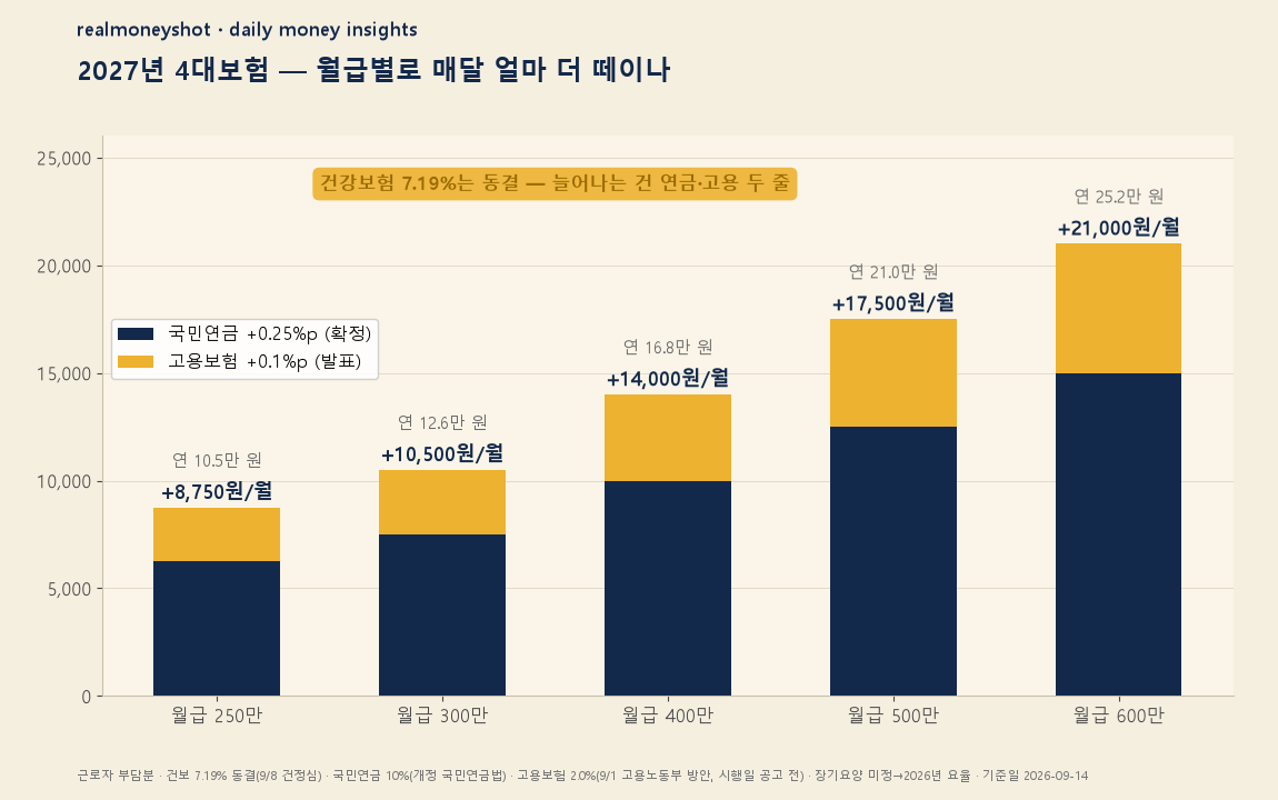 2027년 4대보험 월급별 월 증가액 - 300만원 10,500원, 400만원 14,000원, 500만원 17,500원