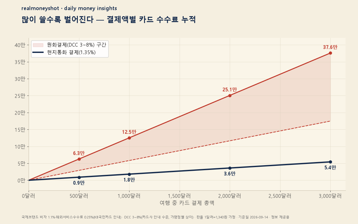 여행 중 카드 결제액별 수수료 누적 - 3,000달러면 현지통화 5.4만원, 원화결제 최대 37.6만원