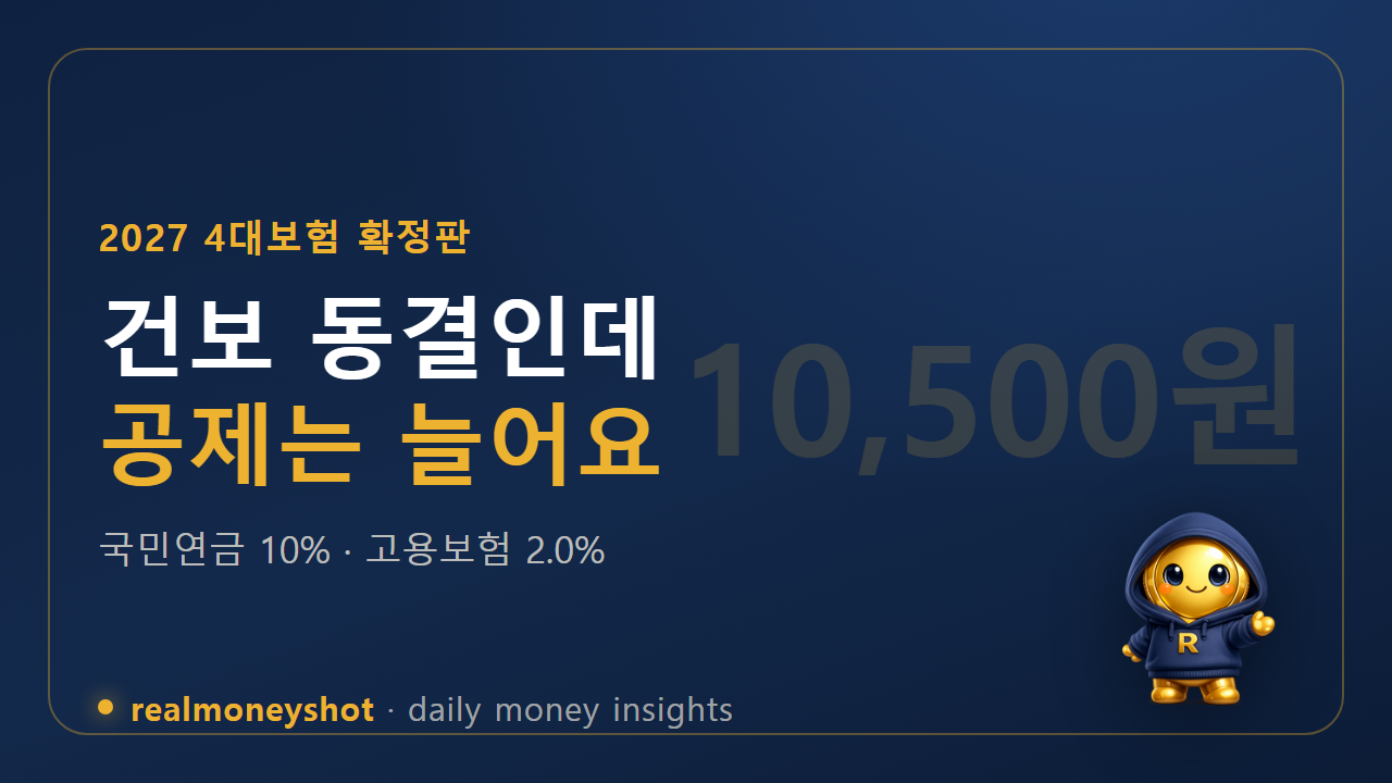 4대보험 요율 2027 확정 - 건강보험 7.19% 동결, 월급 300만원 월 1만500원 더