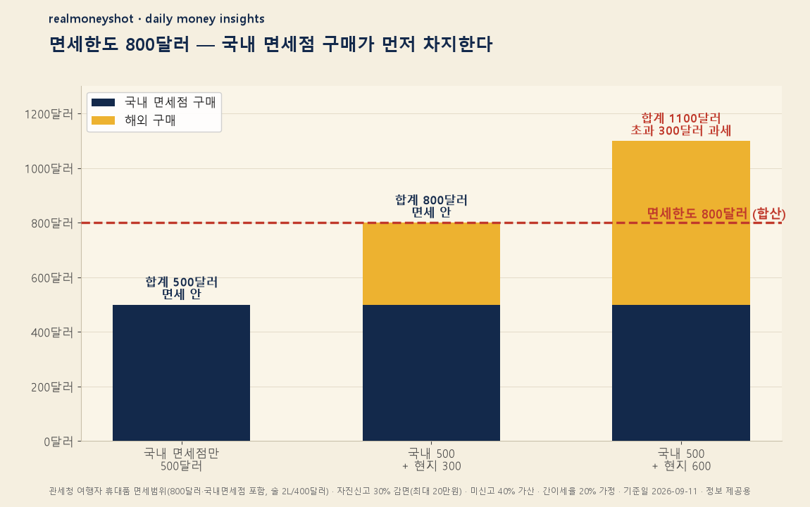 면세한도 800달러 합산 구조 - 국내 면세점 구매가 먼저 한도를 차지한다