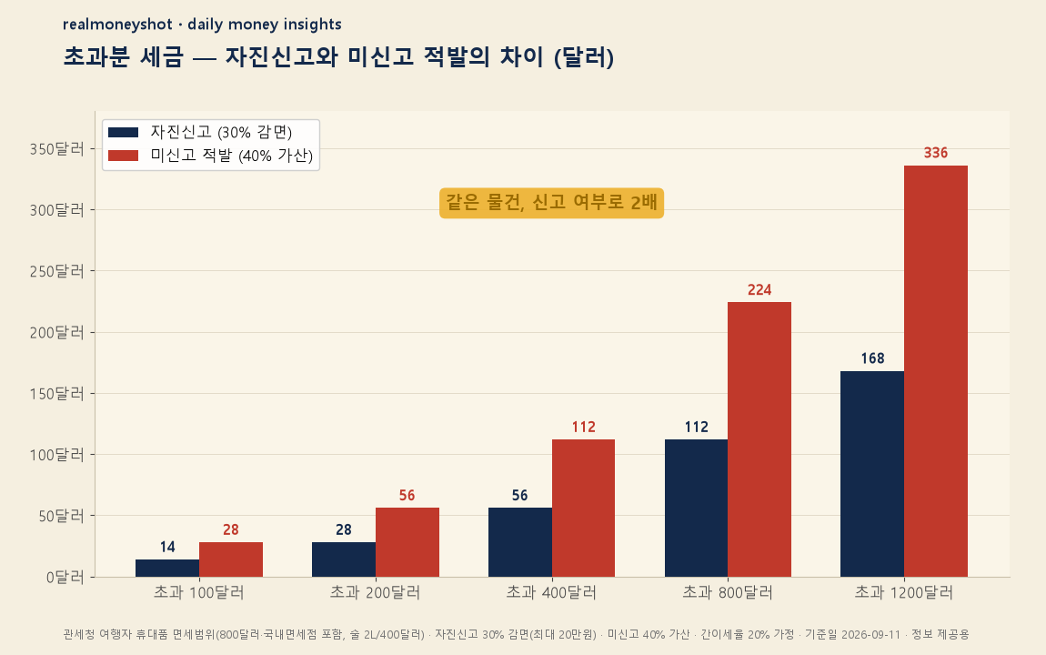 초과분 세금 비교 - 자진신고 30% 감면과 미신고 40% 가산 차이