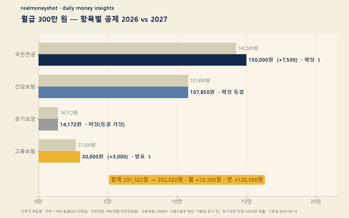 월급 300만원 항목별 공제 2026 vs 2027 - 국민연금 +7,500원, 고용보험 +3,000원, 건강보험 동결
