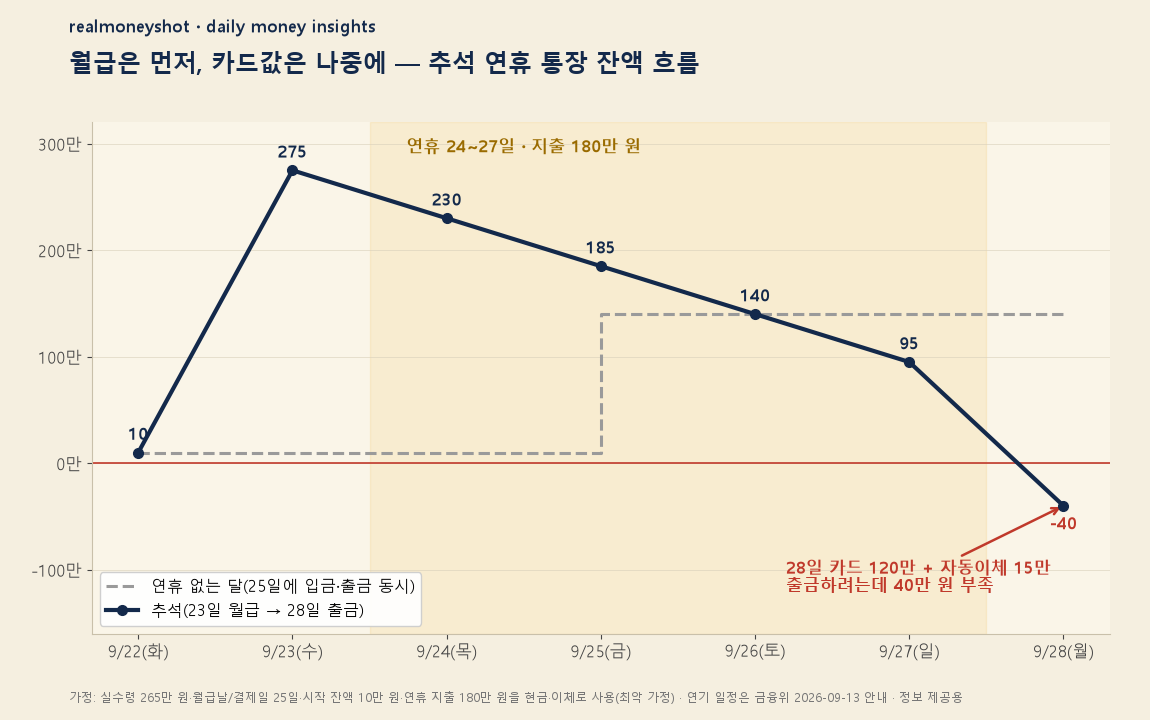추석 연휴 통장 잔액 흐름 - 23일 월급 입금 후 연휴 지출 180만원, 28일 출금 시 40만원 부족