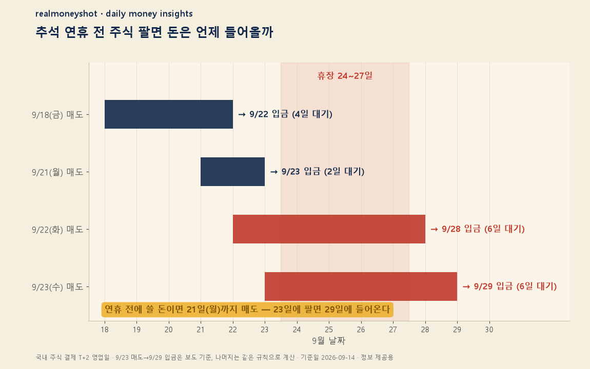 추석 연휴 전 주식 매도일별 대금 입금일 - 21일 매도 23일 입금, 22일 매도 28일, 23일 매도 29일