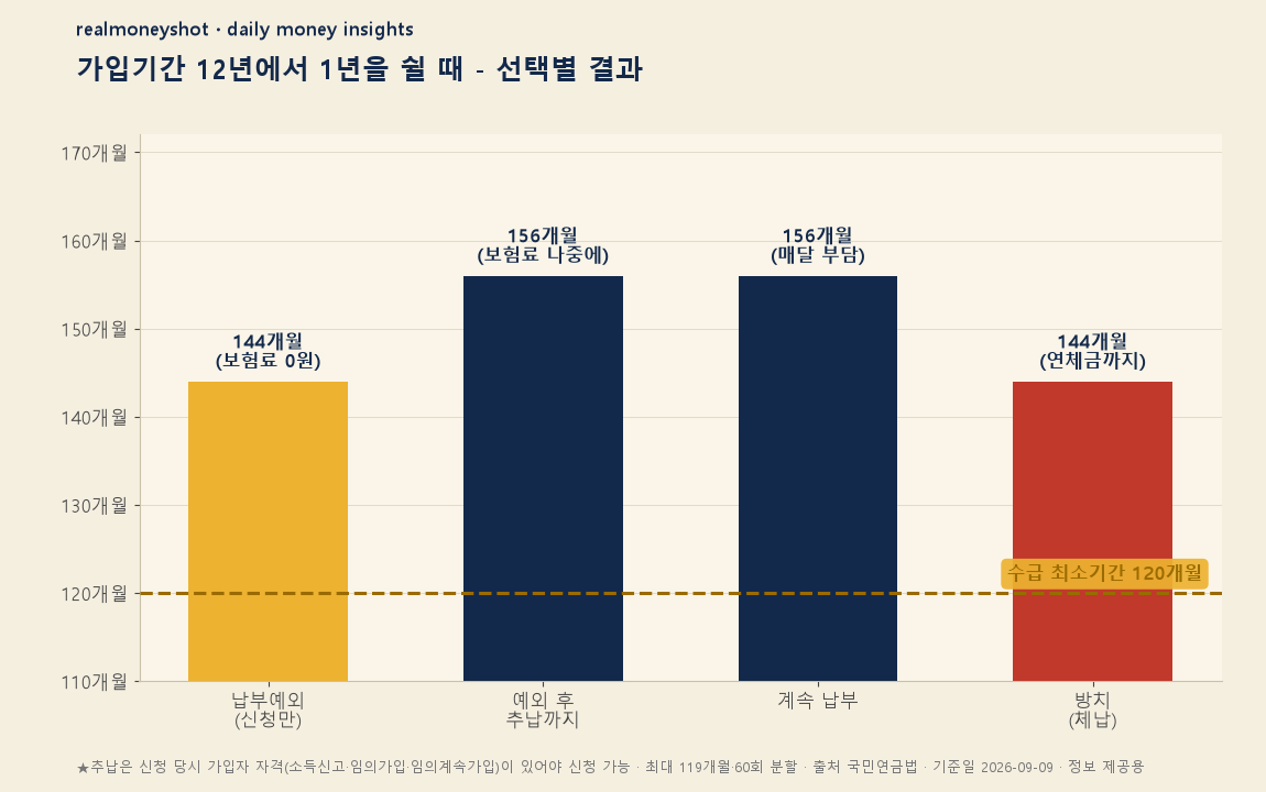 가입기간 12년에서 1년 쉴 때 선택별 결과 - 납부예외 144개월, 추납 시 156개월, 계속납부 156개월, 체납 144개월